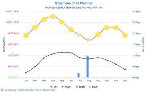 Météo et climat pour un voyage à N'Djaména: Quel est le meilleur moment ...