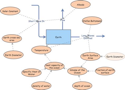 First Climate Model | Insight Maker