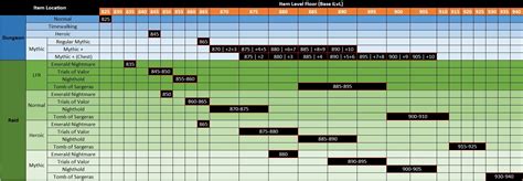 Dragonflight Mythic Plus Ilvl Chart