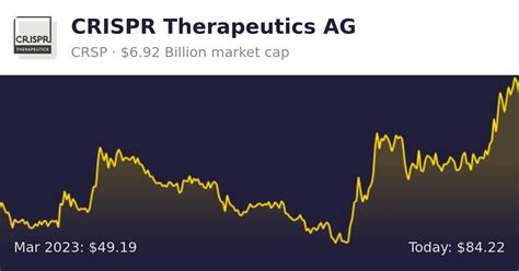 CRISPR Therapeutics AG (CRSP) | Finance information