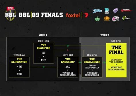 BBL 2019-20: Full schedule released, including revamped five-team finals format | Cricket Country