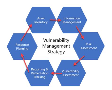 Creating a Vulnerability Management Strategy - zSecurity