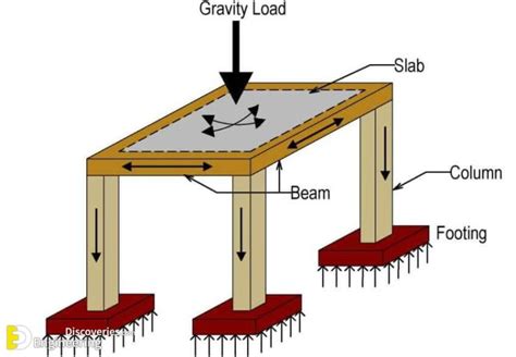 Flat Slab - Types, Advantages And Disadvantages | Engineering Discoveries