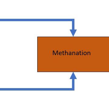 Methanation process. | Download Scientific Diagram