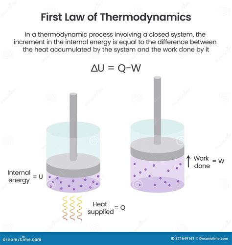 First Law Of Thermodynamics Infographic Diagram Vector Illustration | CartoonDealer.com #245887094