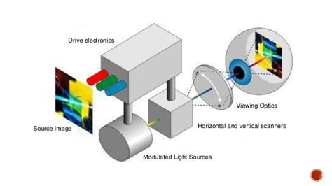 Virtual Retinal Display (VRD)