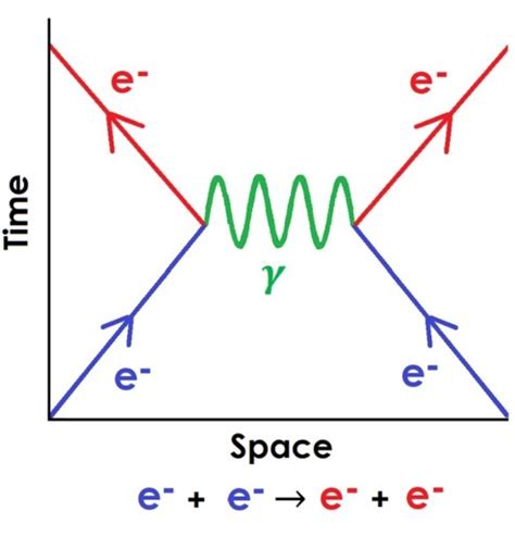 Electromagnetic Force