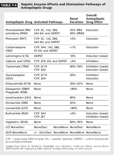 ANTIEPILEPTIC DRUGS: ADVERSE EFFECTS AND DRUG INTERACTIONS | Semantic Scholar