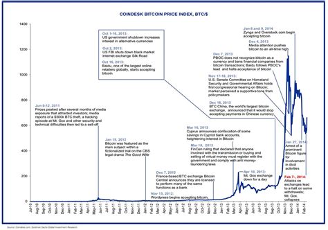 CHART: Annotated History Of Bitcoin - Business Insider