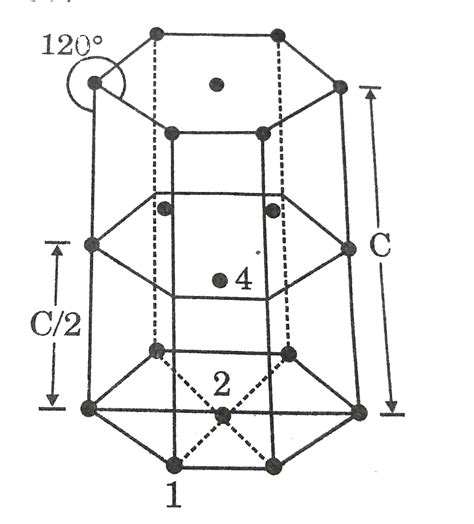 In hexagonal system of crystals, a frequently encountered arrangement