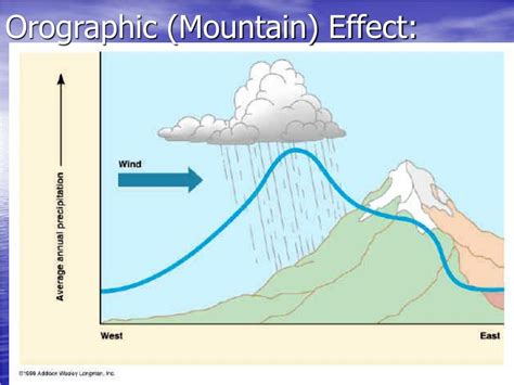 Orographic Effect