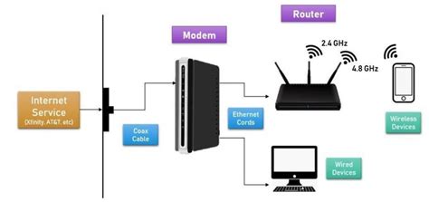 What Is The Difference Between A Modem and A Router