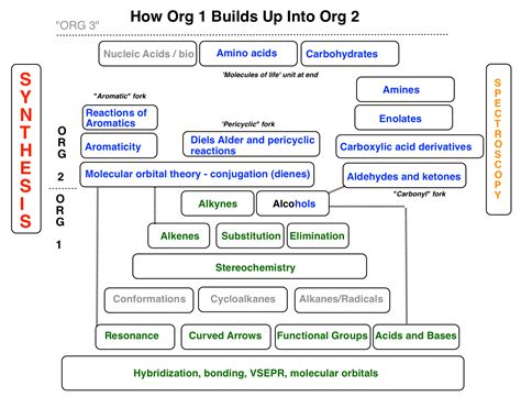 Organic Chemistry Concept Map – Interactive Map