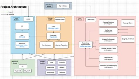 Flutter project using clean architecture and bloc pattern