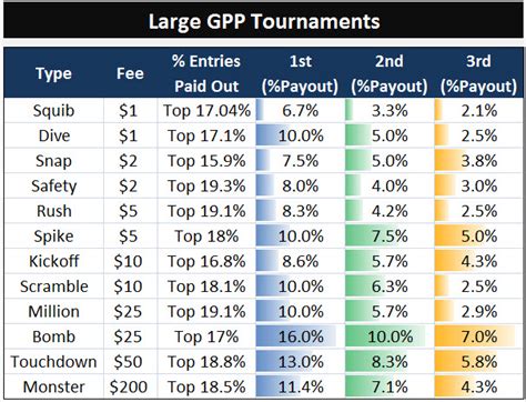 FanDuel Fantasy Football: Contest Types and Payouts