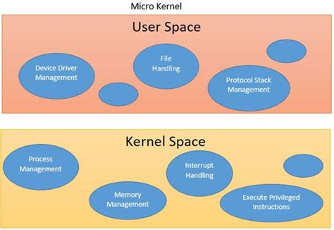 what is operating system kernel? how it interfaces with middleware.