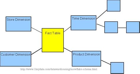 Snowflake Schema