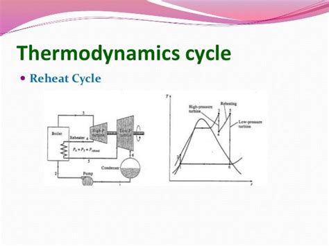 Thermodynamic cycles