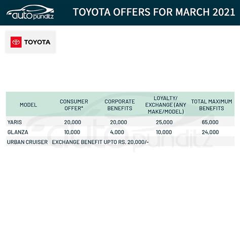 Discount & Offers on Toyota models for March 2021