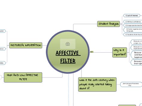 AFFECTIVE FILTER - Mind Map