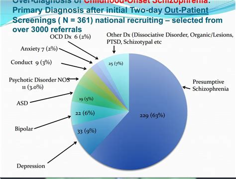 Involuntary Transformation: The over-diagnosis of early onset schizophrenia and other ...