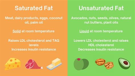 the Benefits of Decreasing Saturated Fat Consumption