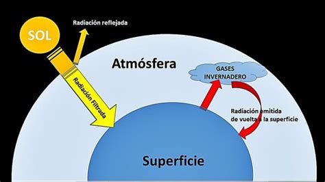 Cómo se produce el calentamiento global