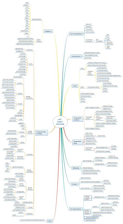 SAP CPI Topics Overview – PrathapMindmaps.com