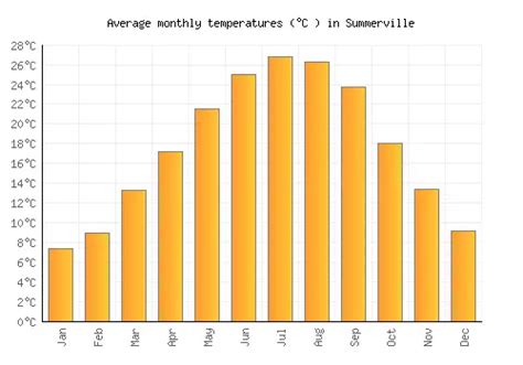 Summerville Weather averages & monthly Temperatures | United States | Weather-2-Visit