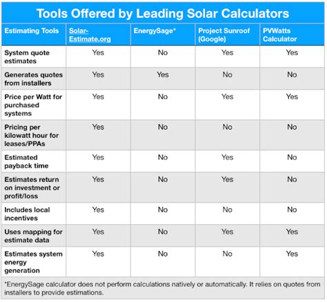 Solar calculators help you understand how much solar will cost