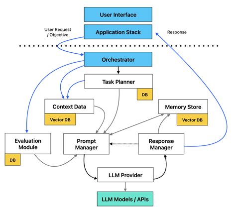 Leveraging Large Language Models in your Software Applications | by ...