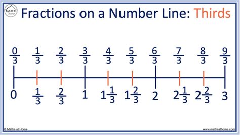 How to Plot Fractions on a Number Line: Examples – mathsathome.com