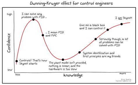 Dunning-Kruger Effect for Control Engineers — Engineering Media