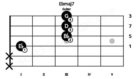 Ebmaj7 Guitar Chord | E flat major seventh | Scales-Chords