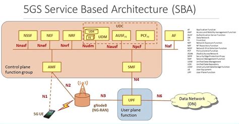 5G NR: Architecture | Tweet4Technology: LTE 5G-NR Wireless Technology Blogs