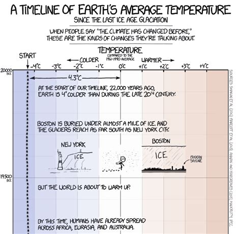 A timeline of Earth's average temperature since the last Ice Age glaciation