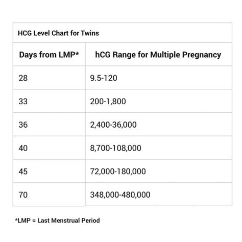 The hCG Levels That Could Mean You're Having Twins - Twiniversity