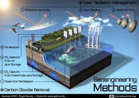 What is Geoengineering? Earth's "Climate Plan B"? — PSCI