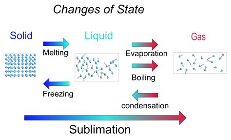 Condensation Diagram Particles