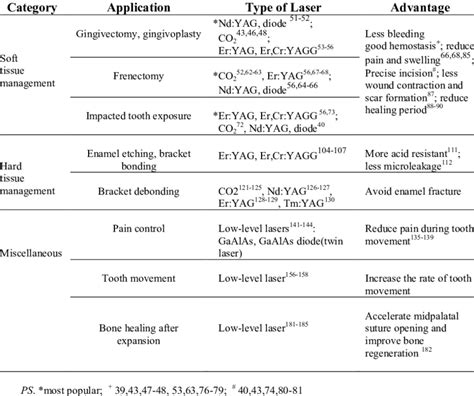 Laser applications in orthodontics | Download Table