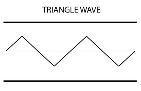 Triangle Wave | theDAWstudio.com