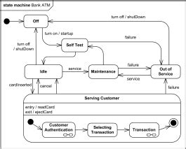 UML state machine diagrams examples - Java Thread states, EJB, Bank ATM ...