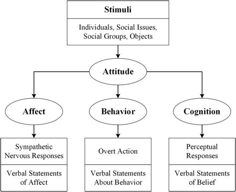 | The tripartite model of attitude structure. | Download Scientific Diagram