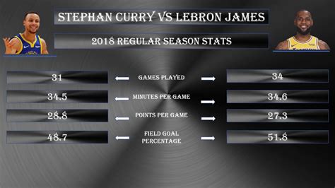 LeBron James Vs Stephen Curry - Stats Comparison - YouTube