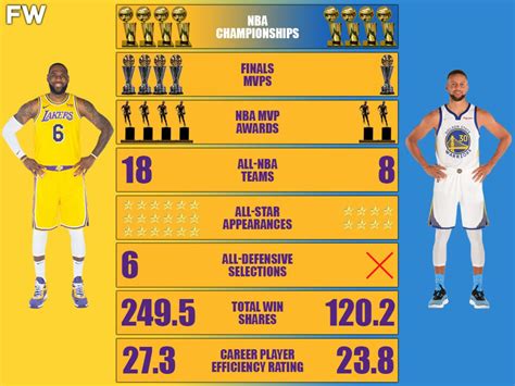 LeBron James vs. Stephen Curry Career Comparison: Steph Still Can't Sit ...