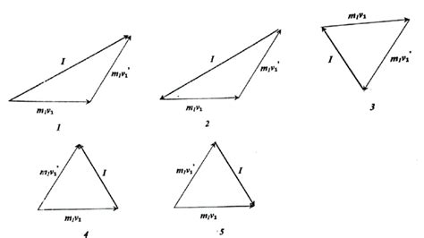 Vector Diagram of Impulse