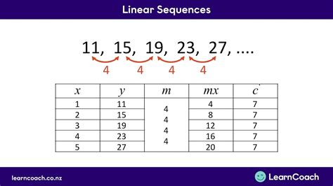 NCEA Maths Level 1 Graphing: Linear Sequences - YouTube