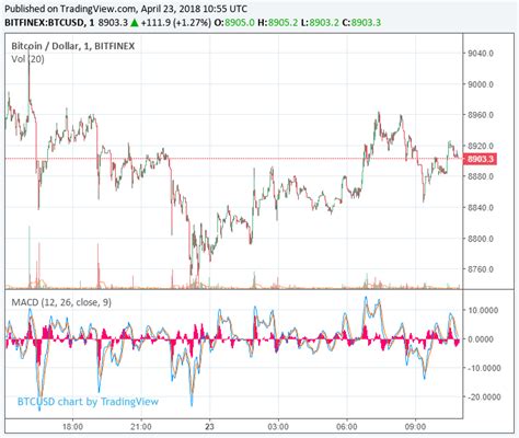 Bitcoin Cash Price Leaps 19% While Other Large-Cap Cryptos Flounder