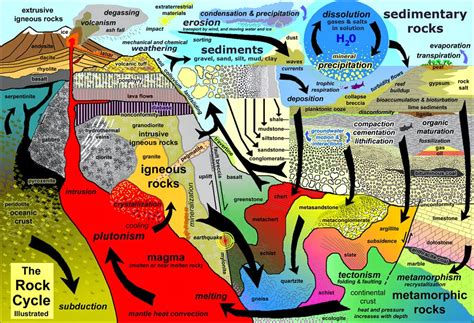 Siklus Batuan (The Rock Cycle)