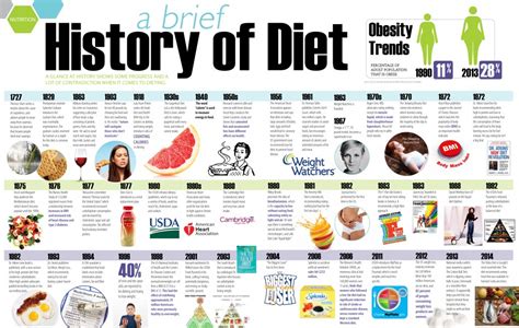 A History of Dieting | Healthy Magazines